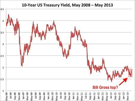 2008-2013年5月的10年期公債殖利率走勢。(圖：BusinessInsider)