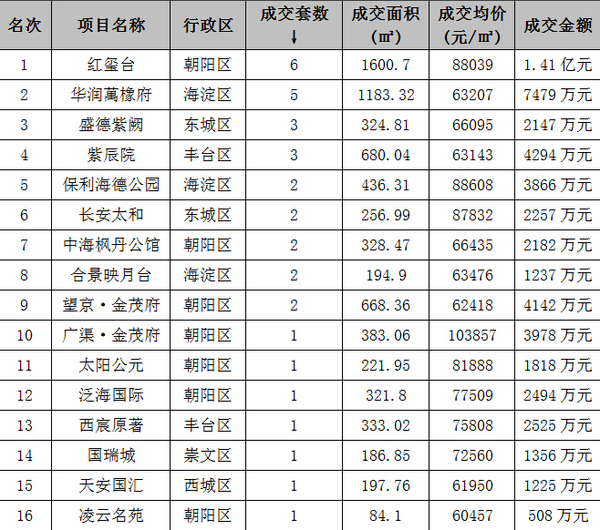 北京公寓豪宅市場創階段性新低 9月首周成交34套