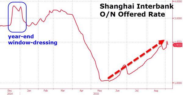 Shibor 近一年走勢圖　圖片來源：Zerohedge