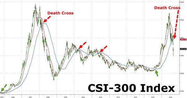 滬深 300 近十年來走勢圖　圖片來源：Zerohedge