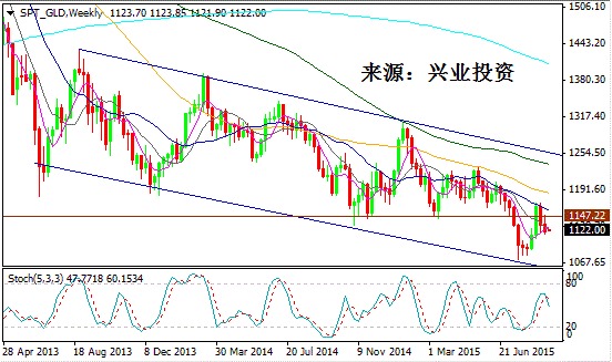 Fed加息前景仍存疑 黃金沖高回落二連陰