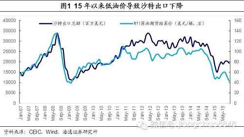 沙特還撐得住嗎？——假如油價跌到