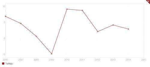 圖一：土耳其的gdp增長，數據來源:世界銀行