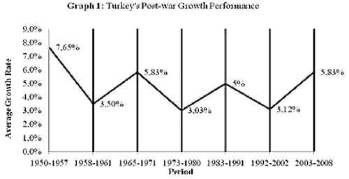 圖二：土耳其戰后的經濟增長，數據來源：土耳其統計局