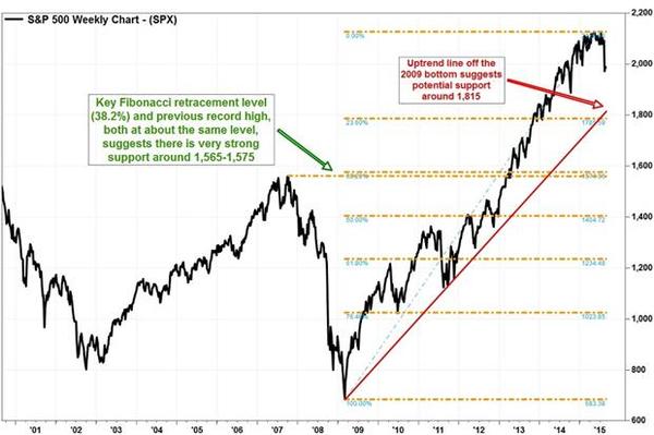 S&P 500長期阻力水準預測。(來源:截自MarketWatch)