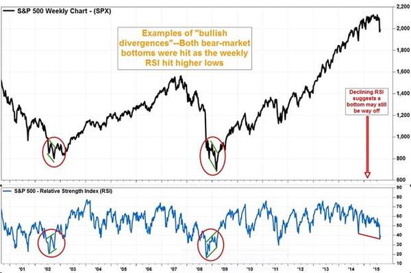 歷史上S&P 500出現多頭背離的情況。(來源:截自MarketWatch)