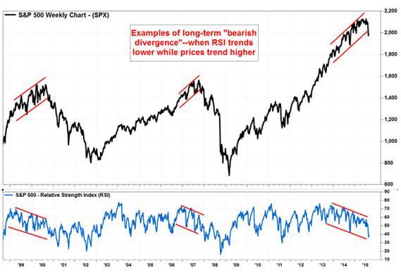 S&P 500指數正呈現空頭背離，上圖為週線圖，下圖為RSI線圖。(來源:截自MarketWatch)