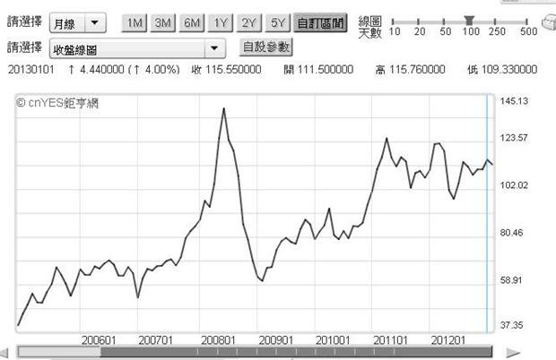 圖四：國際北海布侖特原油，鉅亨網期貨