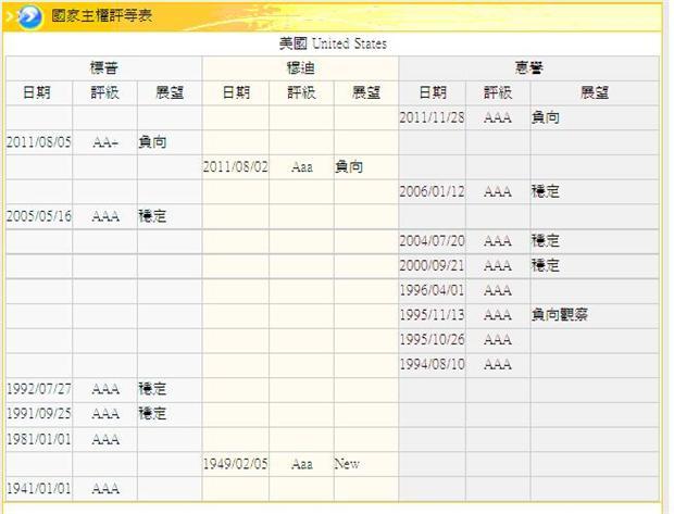 圖五：美國主權信用評等，鉅亨網金融