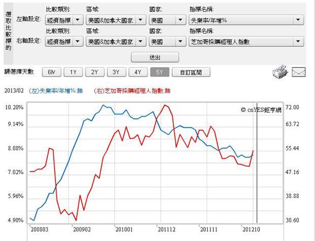 圖二：美國失業率與採購經理人指數，鉅亨網指標