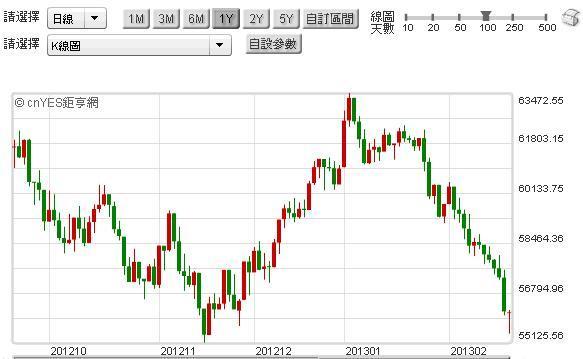 圖八：巴西股價指數日K線圖，鉅亨網首頁