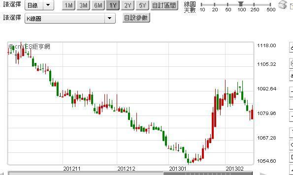 圖二：美元兌換韓元，鉅亨網首頁主要匯率