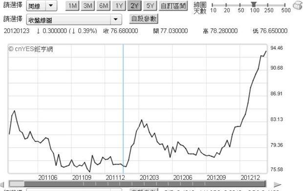 圖五：日元貶值趨勢，鉅亨網首頁