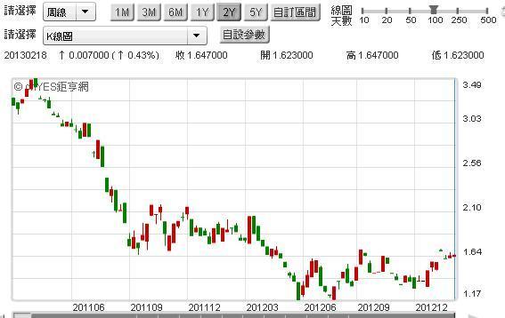 圖四：德國十年期公債殖利率長期走勢，鉅亨網債券