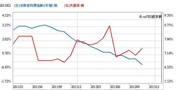 圖六：英國物價指數年增率與失業率圖，鉅亨網指標