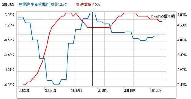 圖三：英國的經濟成長與失業率，鉅亨網指標