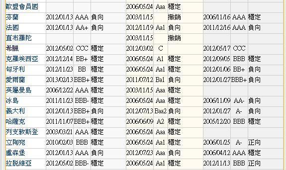 圖二之二：歐洲國家主權信用評等，鉅亨網金融