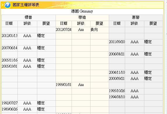 圖五：德國主權信用評等，鉅亨網金融
