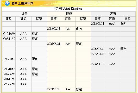 圖二之四：歐洲國家主權信用評等，鉅亨網金融