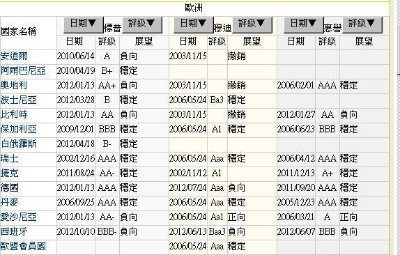圖二之一：歐洲國家主權信用評等，鉅亨網金融