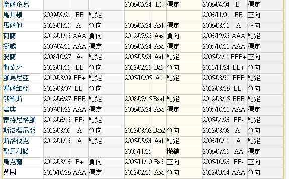 圖二之三：歐洲國家主權信用評等，鉅亨網金融
