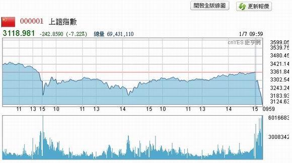 A股4天內2度熔斷      (圖取自鉅亨網走勢圖)