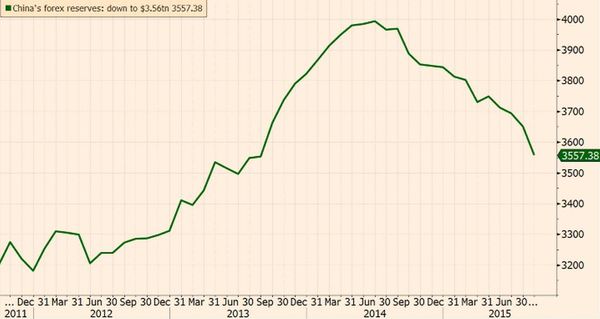 匯市干預令中國外匯儲備降幅創紀錄