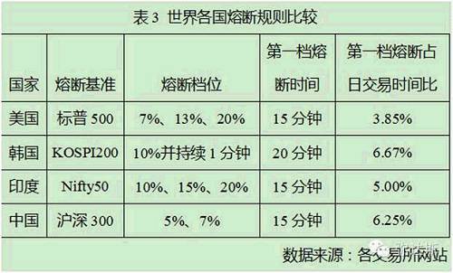 可以看出來，這些國家第一二級閾值的間隔較寬，而中國的5%和7%的兩級閾值不僅本來就過低，而且間隔實在過於狹窄，一旦引發交易停止被連續觸發，就違反了熔斷機制設計使得投資者避免恐慌、冷靜決策的初衷。據說交易所對這兩級閾值的設定參考了歷史數據，但過去沒有整個市場交易暫停的熔斷機制，也就無法觀察到其帶來的“磁石效應”對價格朝同一方向的加速變化。