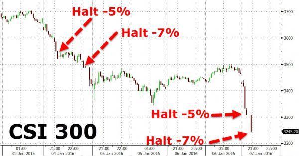 滬深 300 走勢圖　圖片來源：Zerohedge