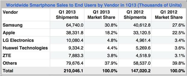 智慧手機市場排名 (圖表取自Apple insider)