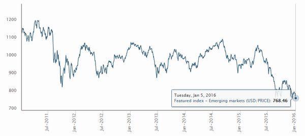 MSCI 新興市場指數　圖片來源：MSCI