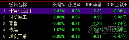 上述板塊主力資金凈流出，投資者注意風險。