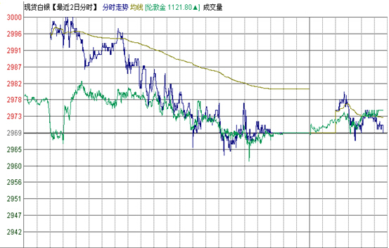 華盛金道：行情缺乏刺激 金銀信心不足