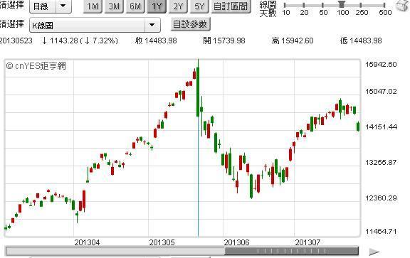 圖六：日經225股價指數，鉅亨網國際股