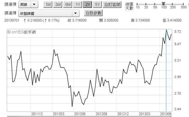 圖三：美國30年期公債殖利率周線圖，鉅亨網債券