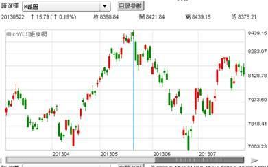 (圖一：台股加權股價指數日K線圖，鉅亨網首頁)