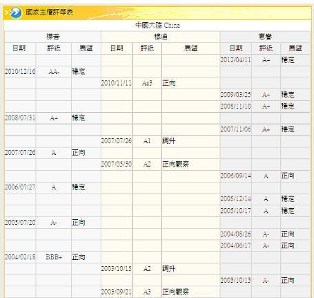 圖六：中國大陸主權信用評等，鉅亨網金融