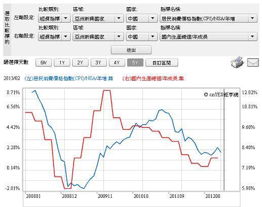 圖五：中國居民物價指數與經濟成長率，鉅亨網指標