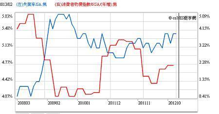 圖一：澳洲失業率與消費者物價指數年增加率，鉅亨網指標