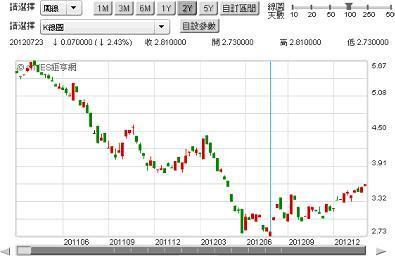 圖四：澳洲之十年期公債殖利率圖，鉅亨網指標
