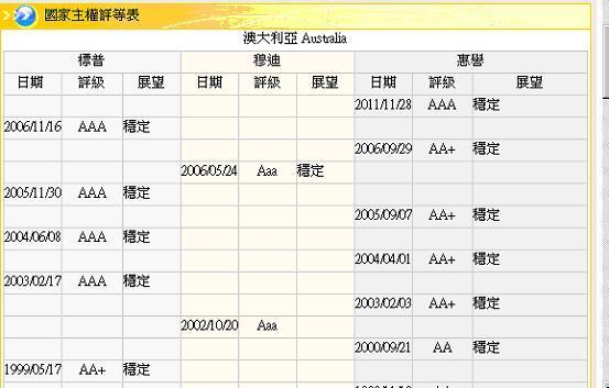 圖三：澳洲主權信用評等，鉅亨網金融