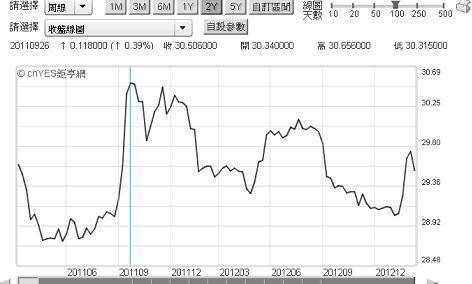 圖九：新台幣兌換美元趨於盤整格局，鉅亨網首頁