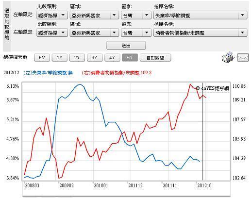 圖八：台灣之失業率與消費者物價指數，鉅亨網指標