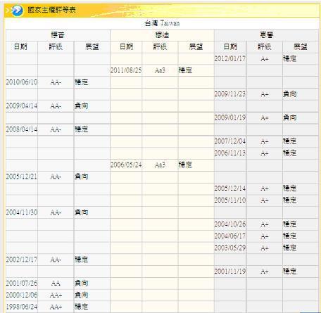 圖七：台灣主權信用評等，鉅亨網金融