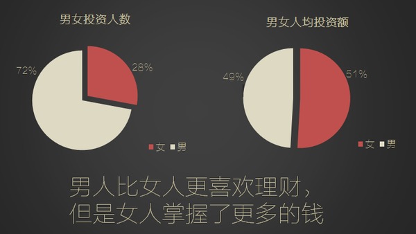 數據來源：360你財富大數據報告