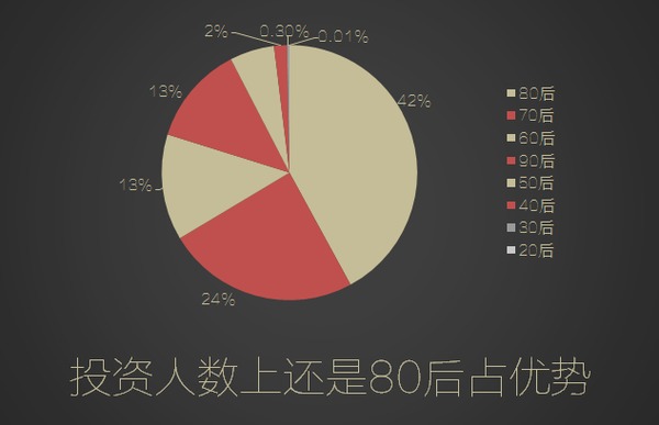 數據來源：360你財富大數據報告