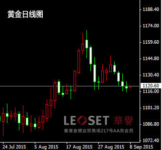 美聯儲加息預期較強，現貨黃金進一步被打壓