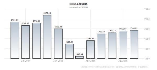 中國近一年貿易出口總額　單位：百萬美元　圖片來源：tradingeconomics