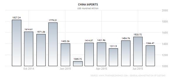 中國近一年進口貿易總額　單位：百萬美元　圖片來源：tradingeconomics