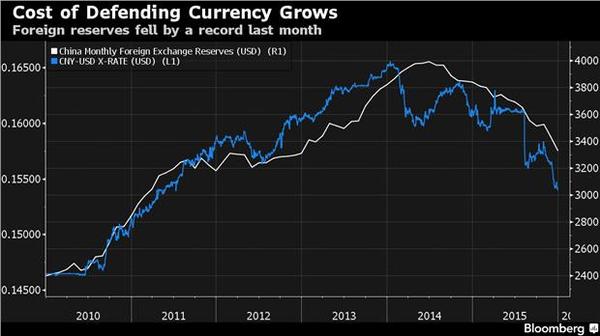 中國外匯存底變化 VS 人民幣匯價變化　圖片來源：Bloomberg